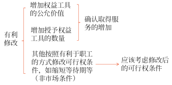 条款和条件的有利修改