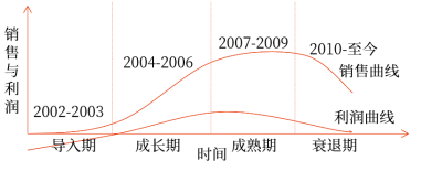 产品生命周期概述