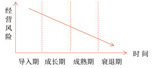经营风险的变化规律