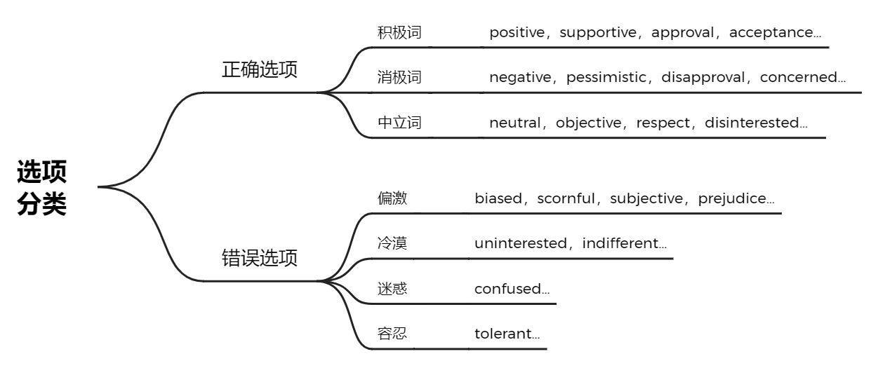 非全日制研究生考试的英语很难之“阅读理解-态度题”篇