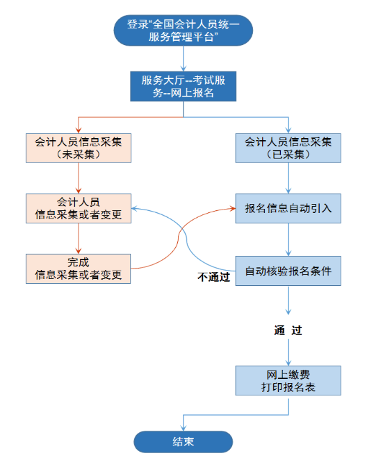 安徽2025年中级会计考试报名（免试申请）热点解读