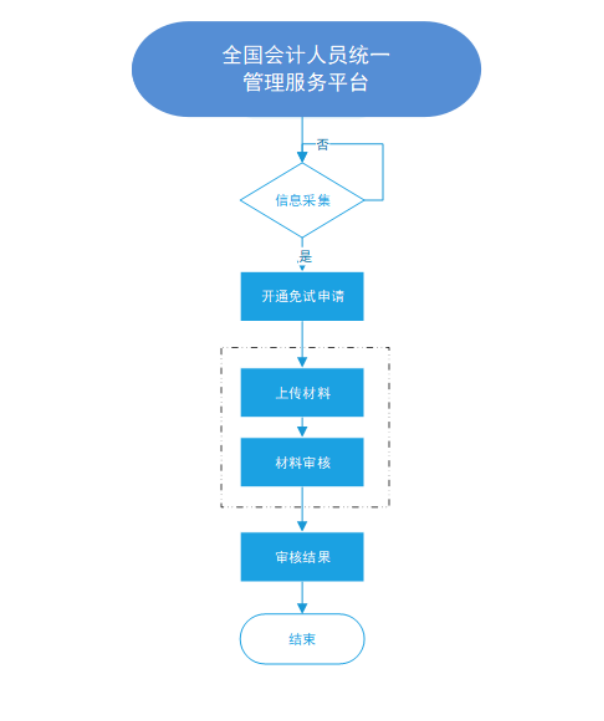 安徽2025年中级会计考试报名免试申请