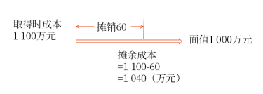 金融资产的后续计量