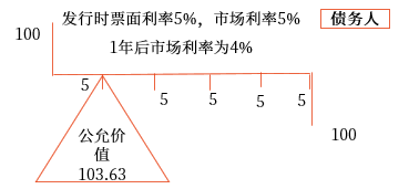 公允价值套期。