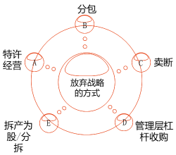 放弃战略的方式