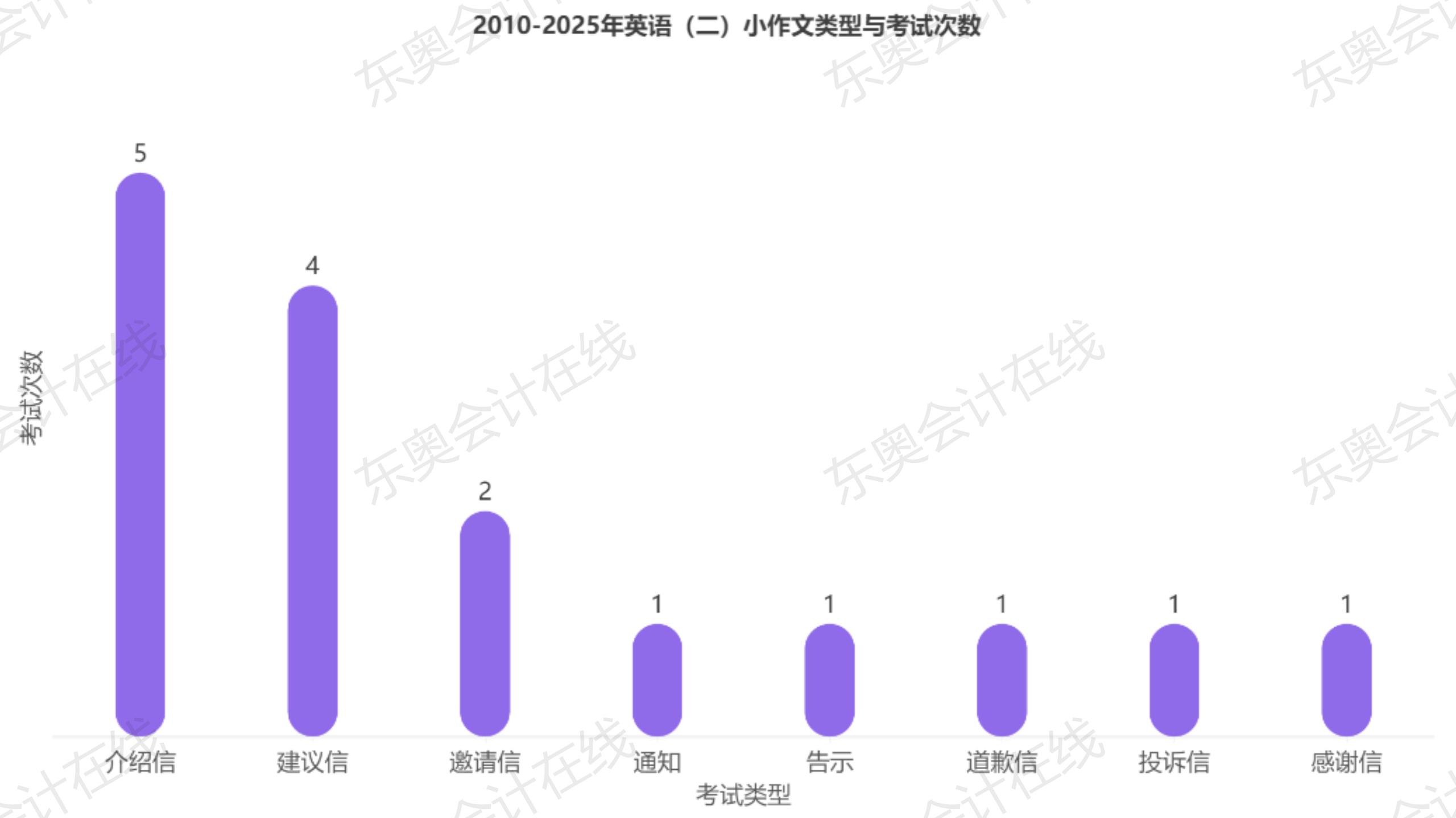 非全日制研究生考试的英语很难之“写作-小作文”篇