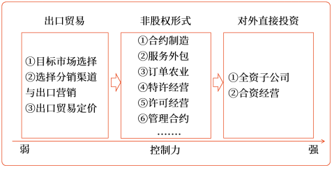 国际化经营的主要方式 国际化经营的主要方式