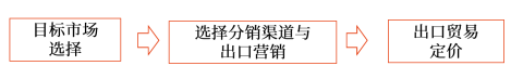 出口贸易