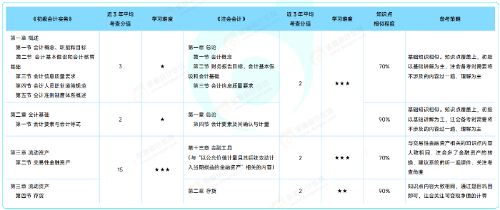 《初级会计实务》VS 注会《会计》