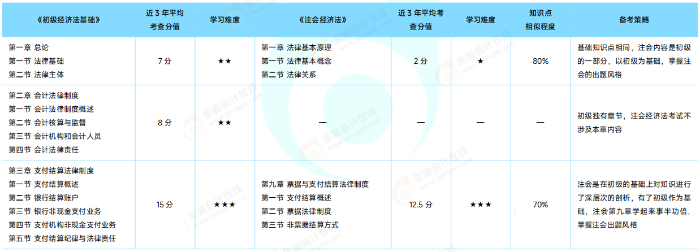 初级《经济法基础》VS 注会《经济法》