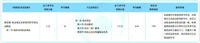 初级《经济法基础》VS 注会《税法》