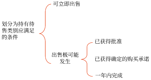 划分为持有待售类别应满足的条件