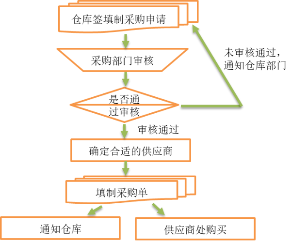 业务采购流程图