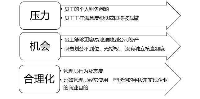 与资产挪用相关的舞弊行为 与资产挪用相关的舞弊行为