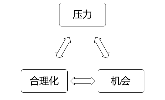 舞弊三角 舞弊三角