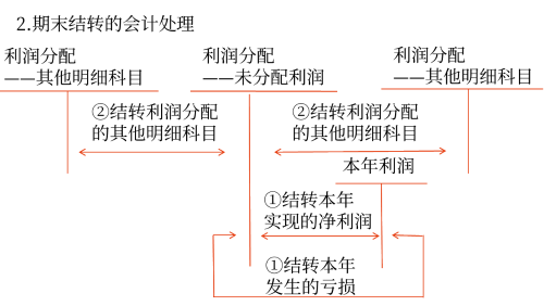 期末结转的会计处理