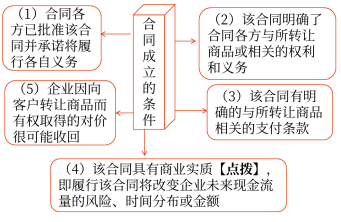 合同成立的条件