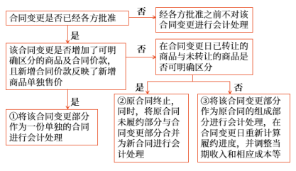 合同变更，是指经合同各方同意对原合同范围或价格（或两者）作出的变更。