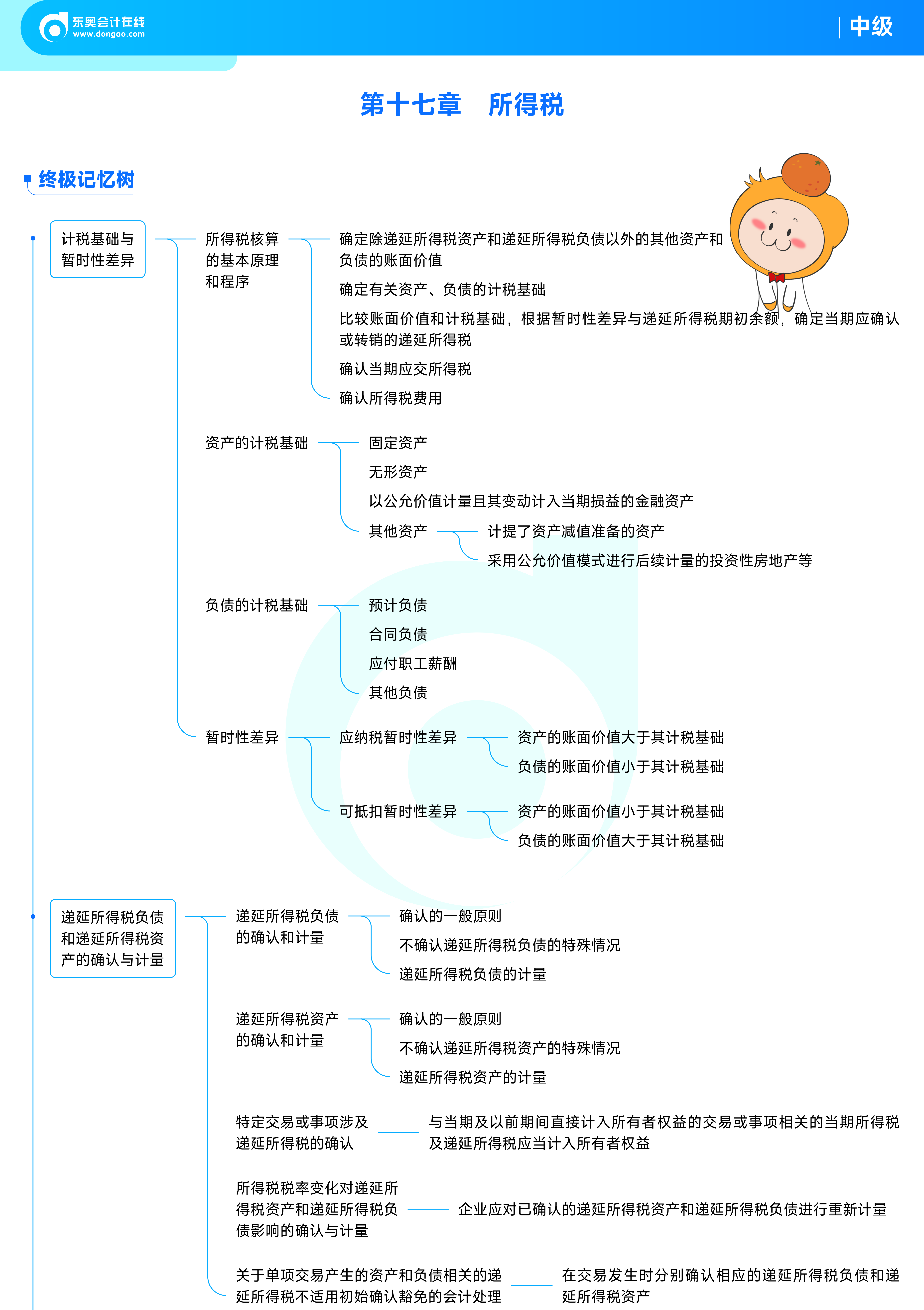 《中级会计实务》思维导图_20 《中级会计实务》思维导图_20