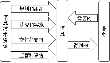信息技术管理活动 信息技术管理活动