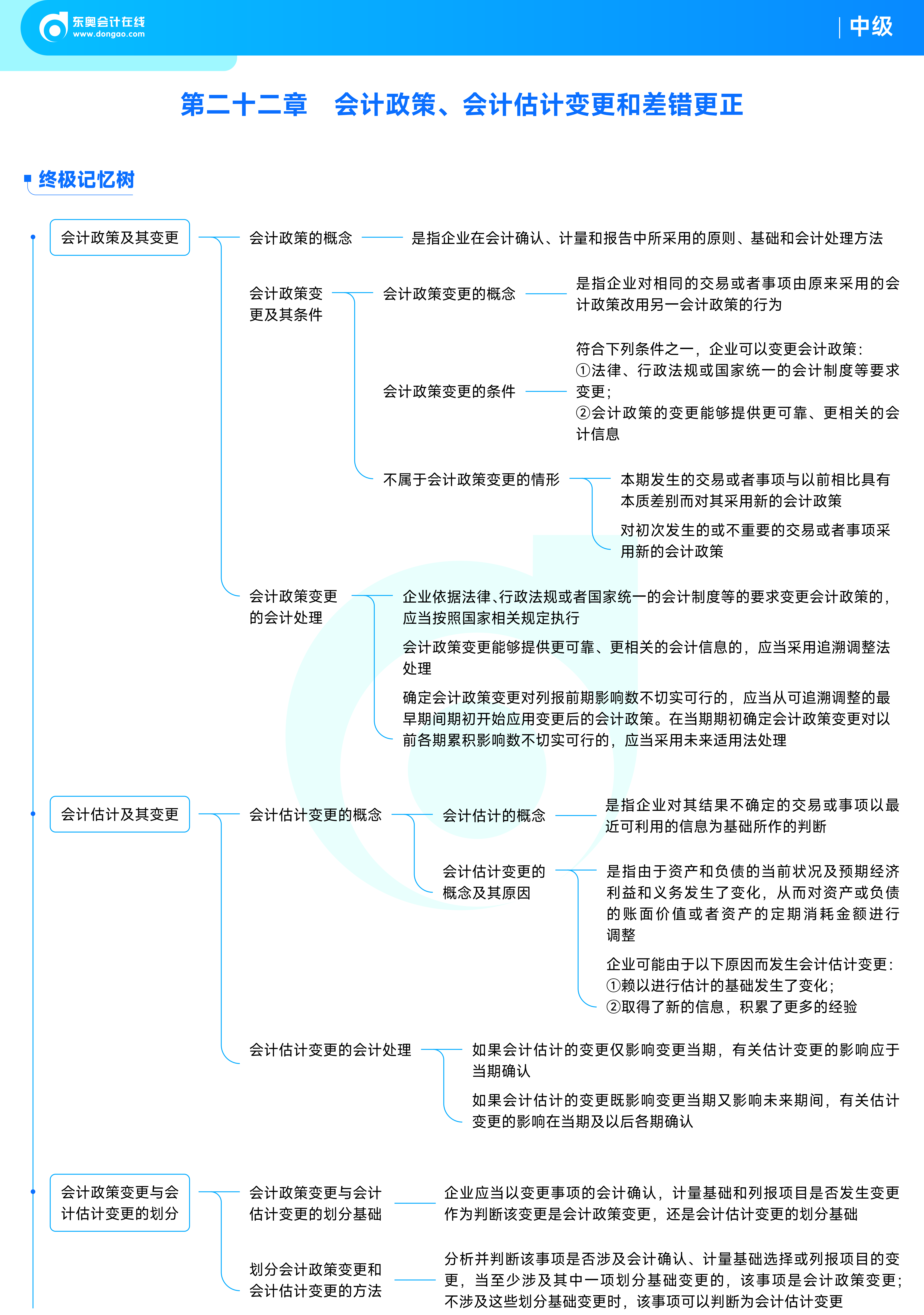 《中级会计实务》思维导图会计政策、会计估计变更和差错更正