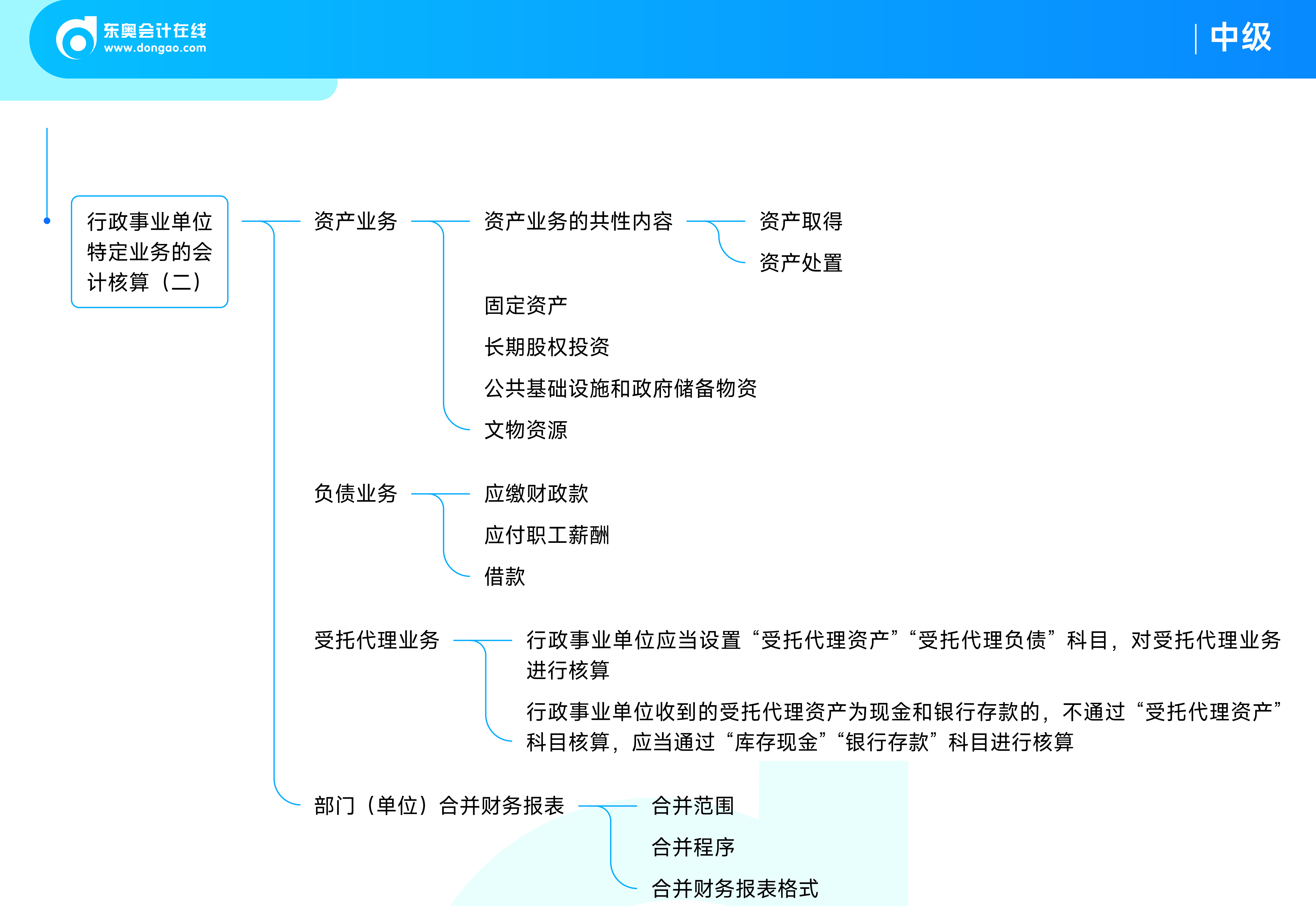 《中级会计实务》思维导图_政府会计 《中级会计实务》思维导图_政府会计