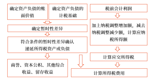 所得税会计的一般程序