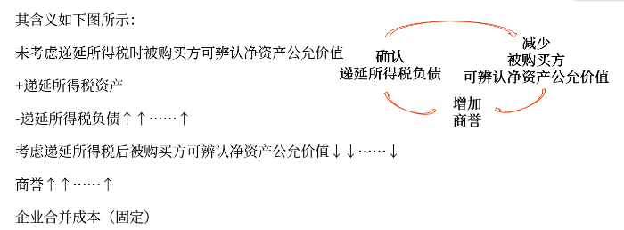 商誉的初始确认 商誉的初始确认