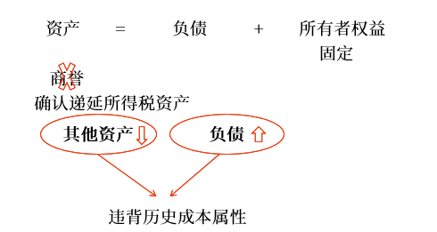 不确认递延所得税资产的特殊情况