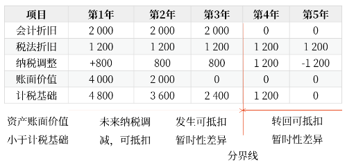 当期所得税1 当期所得税1