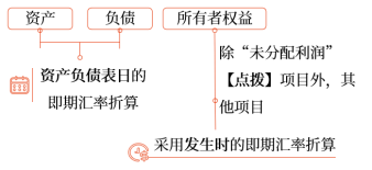 资产负债表项目 资产负债表项目