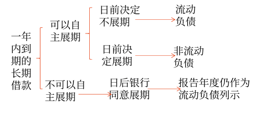 资产负债表日起一年内到期的负债 资产负债表日起一年内到期的负债
