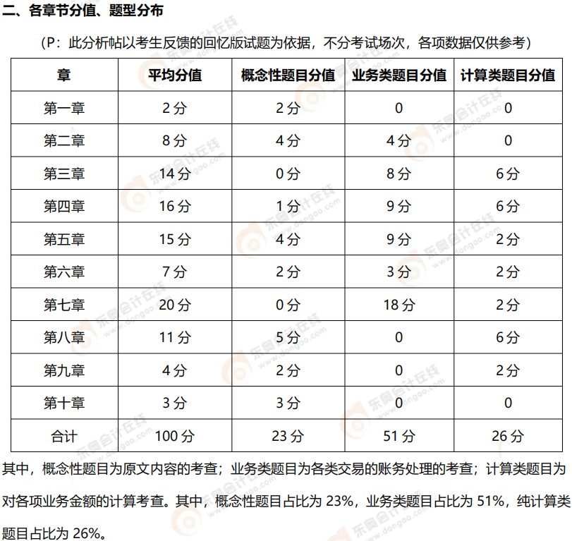 2025年《初级会计实务》试题分析2 2025年《初级会计实务》试题分析2