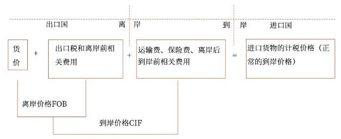 进口货物的成交价格应当符合的条件
