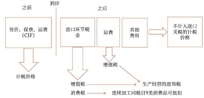 关税与消费税、增值税的关系