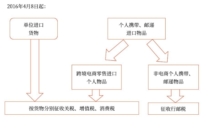 跨境电子商务零售进口税收政策