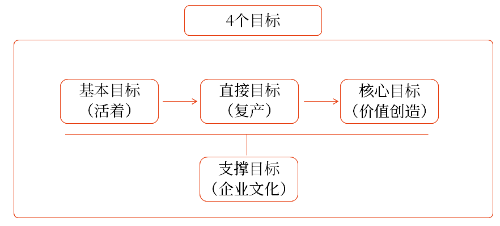 风险管理的目标 风险管理的目标