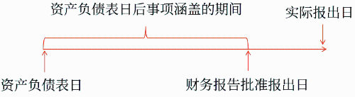 资产负债表日后事项涵盖的期间 资产负债表日后事项涵盖的期间