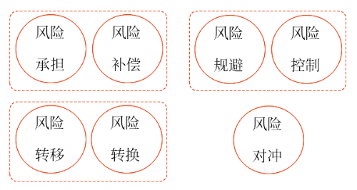 选择风险管理策略工具 选择风险管理策略工具