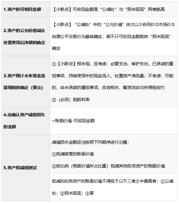 资产减值—计算类总结 讲义