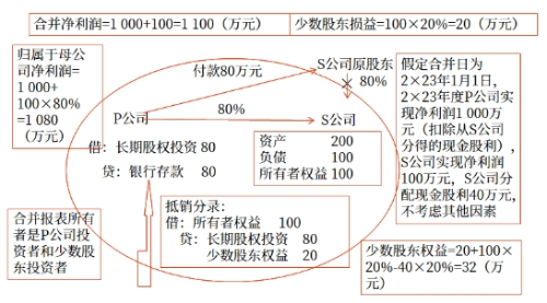 直接投资及同一控制下取得子公司合并日后合并财务报表的编制