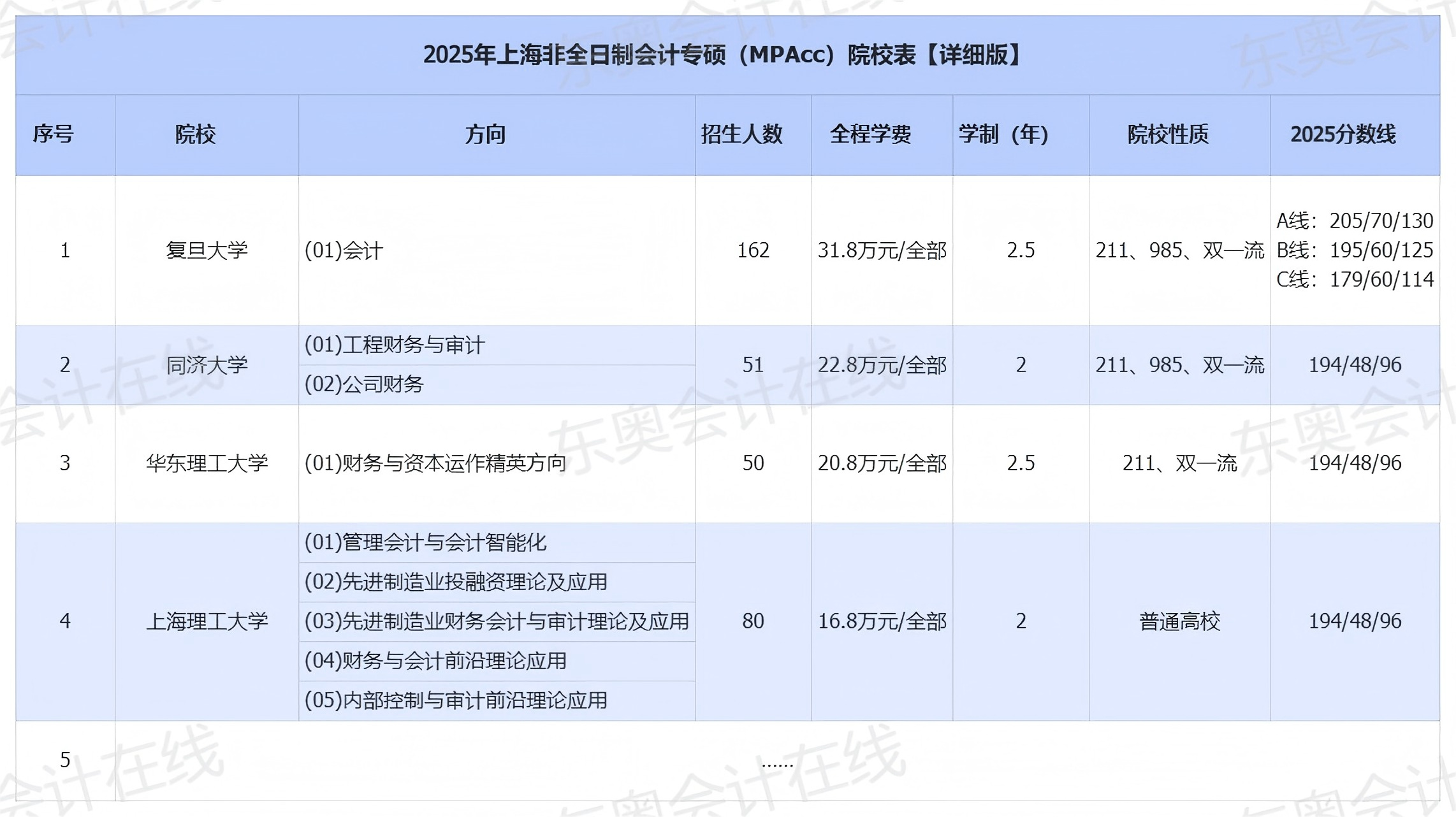 上海招收非全日制会计专硕(MPAcc)的院校有哪些? 上海招收非全日制会计专硕(MPAcc)的院校有哪些?