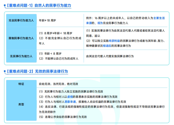 《中级经济法》重难点问题汇总资料下载