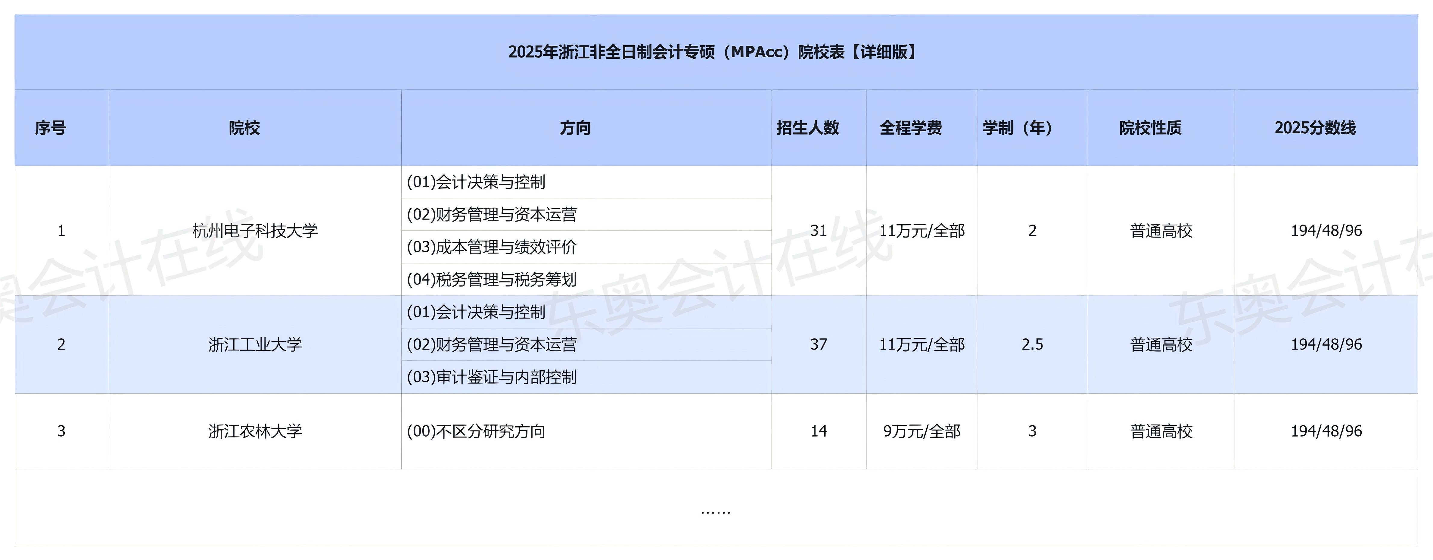 浙江招收非全日制会计专硕(MPAcc)的院校有哪些？