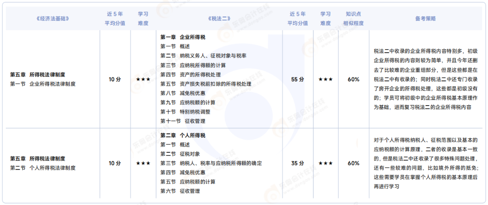 《经济法基础》VS 《税法二》