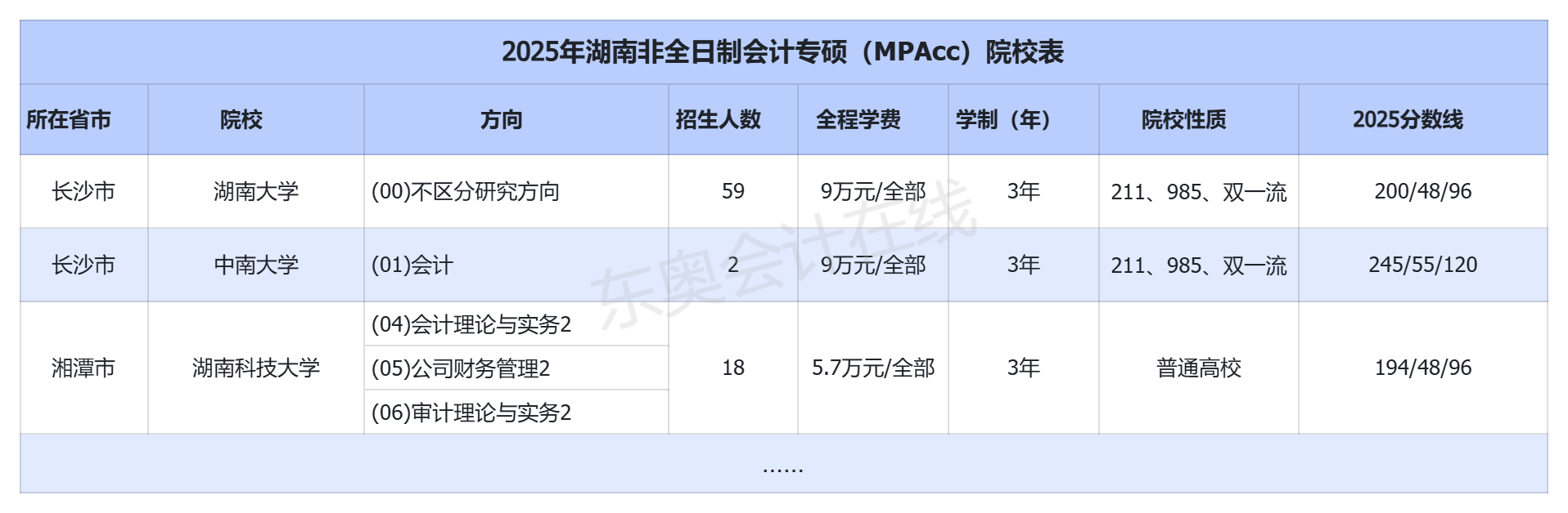 湖南招收非全日制会计专硕(MPAcc)的院校有哪些? 湖南招收非全日制会计专硕(MPAcc)的院校有哪些?