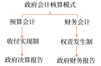政府会计核算模式