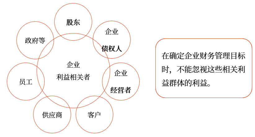 中级会计财管讲义