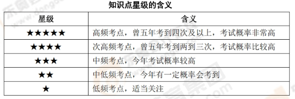 知识点星级的含义