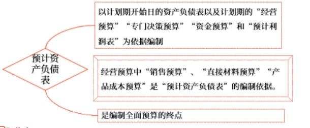 中级会计财管知识点